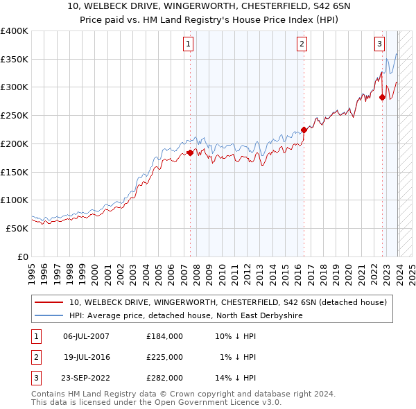 10, WELBECK DRIVE, WINGERWORTH, CHESTERFIELD, S42 6SN: Price paid vs HM Land Registry's House Price Index