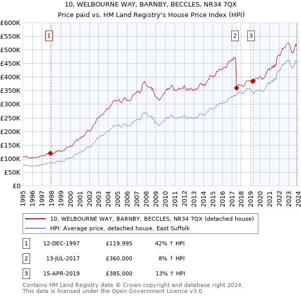 10, WELBOURNE WAY, BARNBY, BECCLES, NR34 7QX: Price paid vs HM Land Registry's House Price Index