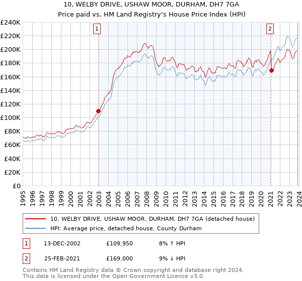 10, WELBY DRIVE, USHAW MOOR, DURHAM, DH7 7GA: Price paid vs HM Land Registry's House Price Index