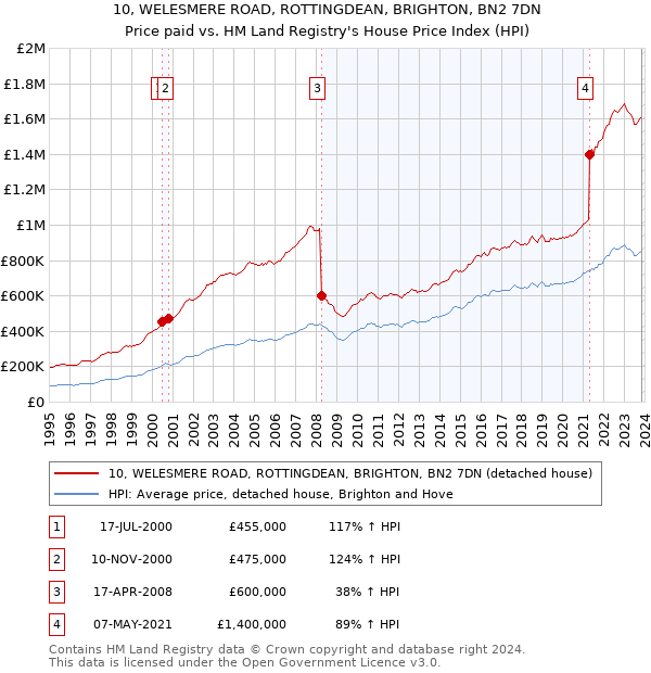 10, WELESMERE ROAD, ROTTINGDEAN, BRIGHTON, BN2 7DN: Price paid vs HM Land Registry's House Price Index