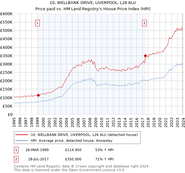 10, WELLBANK DRIVE, LIVERPOOL, L26 6LU: Price paid vs HM Land Registry's House Price Index