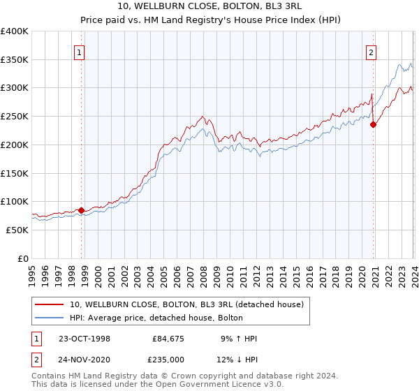 10, WELLBURN CLOSE, BOLTON, BL3 3RL: Price paid vs HM Land Registry's House Price Index