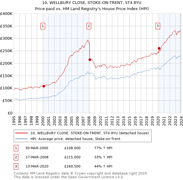 10, WELLBURY CLOSE, STOKE-ON-TRENT, ST4 8YU: Price paid vs HM Land Registry's House Price Index