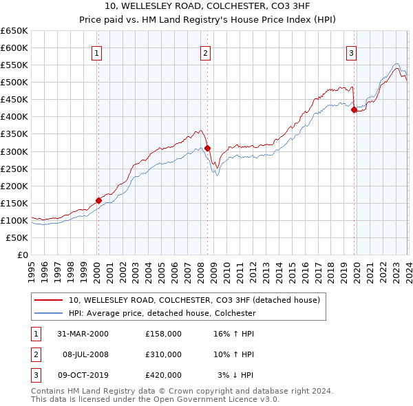 10, WELLESLEY ROAD, COLCHESTER, CO3 3HF: Price paid vs HM Land Registry's House Price Index