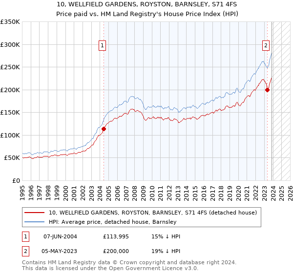 10, WELLFIELD GARDENS, ROYSTON, BARNSLEY, S71 4FS: Price paid vs HM Land Registry's House Price Index