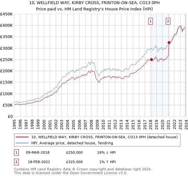 10, WELLFIELD WAY, KIRBY CROSS, FRINTON-ON-SEA, CO13 0PH: Price paid vs HM Land Registry's House Price Index