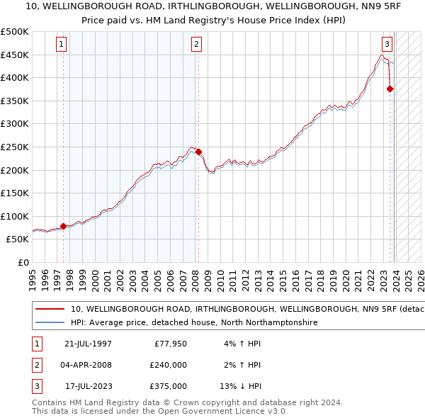 10, WELLINGBOROUGH ROAD, IRTHLINGBOROUGH, WELLINGBOROUGH, NN9 5RF: Price paid vs HM Land Registry's House Price Index