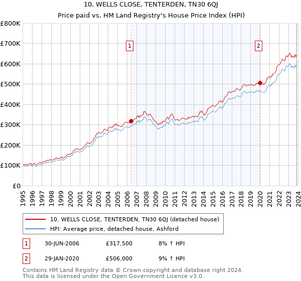 10, WELLS CLOSE, TENTERDEN, TN30 6QJ: Price paid vs HM Land Registry's House Price Index