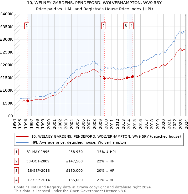10, WELNEY GARDENS, PENDEFORD, WOLVERHAMPTON, WV9 5RY: Price paid vs HM Land Registry's House Price Index