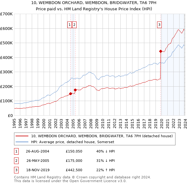 10, WEMBDON ORCHARD, WEMBDON, BRIDGWATER, TA6 7PH: Price paid vs HM Land Registry's House Price Index