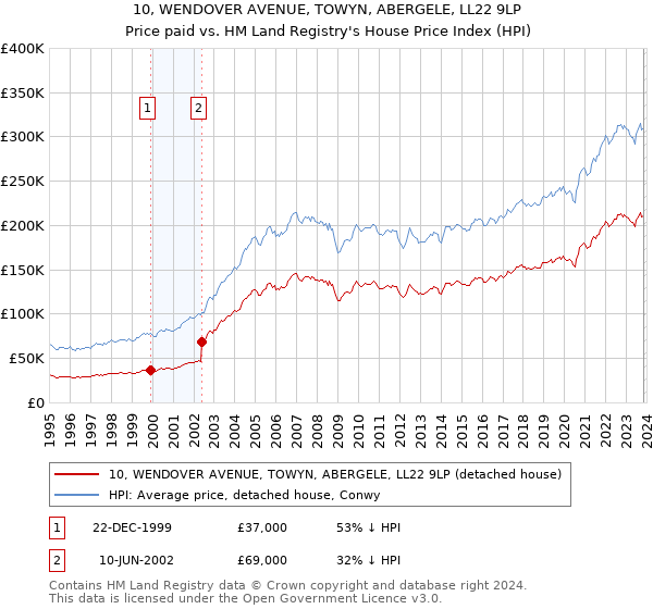 10, WENDOVER AVENUE, TOWYN, ABERGELE, LL22 9LP: Price paid vs HM Land Registry's House Price Index