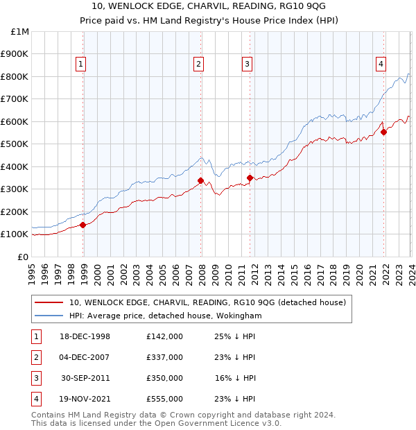10, WENLOCK EDGE, CHARVIL, READING, RG10 9QG: Price paid vs HM Land Registry's House Price Index
