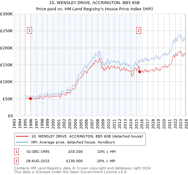 10, WENSLEY DRIVE, ACCRINGTON, BB5 6SB: Price paid vs HM Land Registry's House Price Index