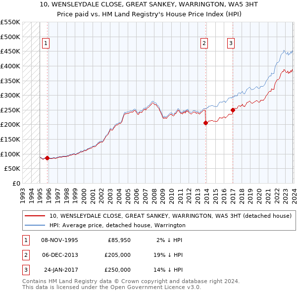 10, WENSLEYDALE CLOSE, GREAT SANKEY, WARRINGTON, WA5 3HT: Price paid vs HM Land Registry's House Price Index