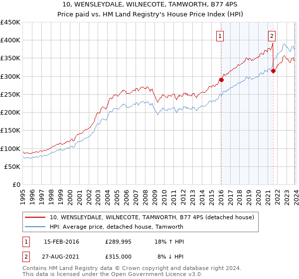 10, WENSLEYDALE, WILNECOTE, TAMWORTH, B77 4PS: Price paid vs HM Land Registry's House Price Index