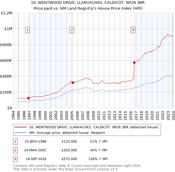 10, WENTWOOD DRIVE, LLANVACHES, CALDICOT, NP26 3BR: Price paid vs HM Land Registry's House Price Index