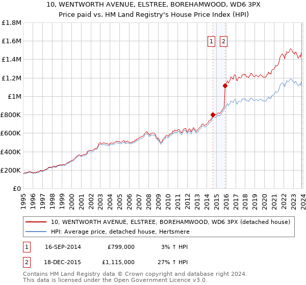 10, WENTWORTH AVENUE, ELSTREE, BOREHAMWOOD, WD6 3PX: Price paid vs HM Land Registry's House Price Index