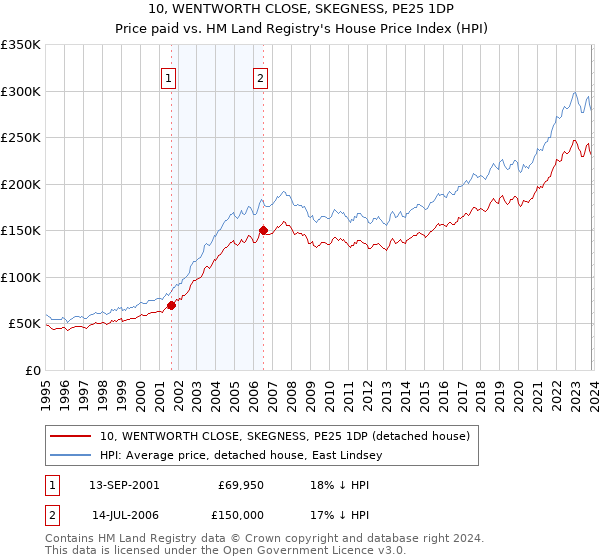 10, WENTWORTH CLOSE, SKEGNESS, PE25 1DP: Price paid vs HM Land Registry's House Price Index