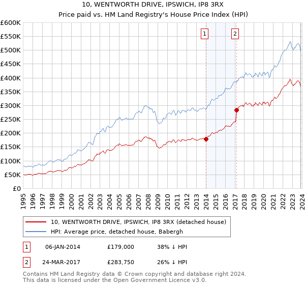 10, WENTWORTH DRIVE, IPSWICH, IP8 3RX: Price paid vs HM Land Registry's House Price Index