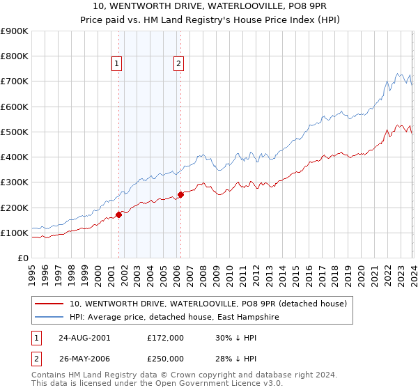 10, WENTWORTH DRIVE, WATERLOOVILLE, PO8 9PR: Price paid vs HM Land Registry's House Price Index