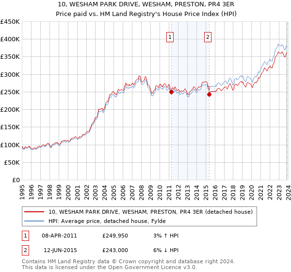 10, WESHAM PARK DRIVE, WESHAM, PRESTON, PR4 3ER: Price paid vs HM Land Registry's House Price Index