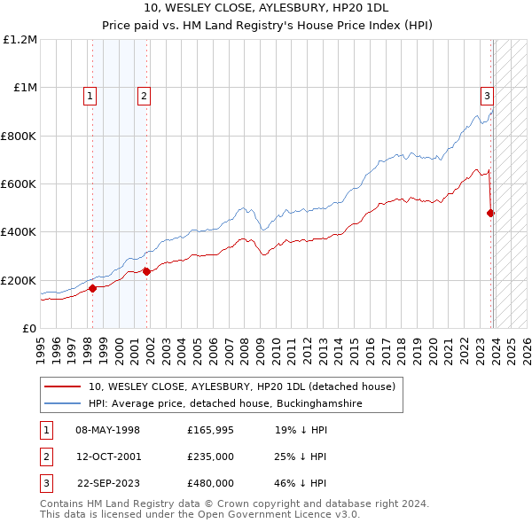 10, WESLEY CLOSE, AYLESBURY, HP20 1DL: Price paid vs HM Land Registry's House Price Index