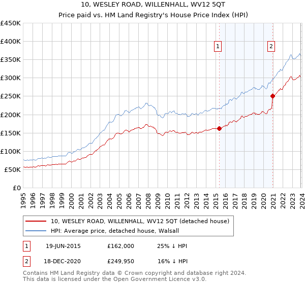 10, WESLEY ROAD, WILLENHALL, WV12 5QT: Price paid vs HM Land Registry's House Price Index