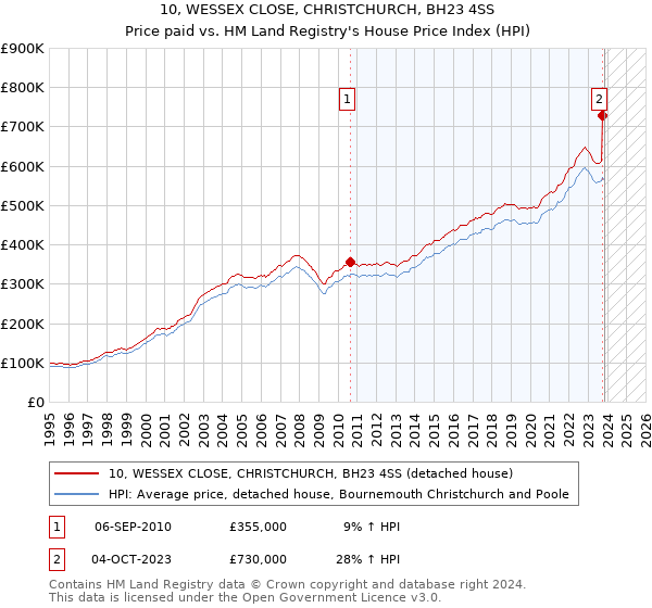 10, WESSEX CLOSE, CHRISTCHURCH, BH23 4SS: Price paid vs HM Land Registry's House Price Index