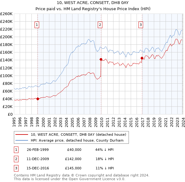 10, WEST ACRE, CONSETT, DH8 0AY: Price paid vs HM Land Registry's House Price Index