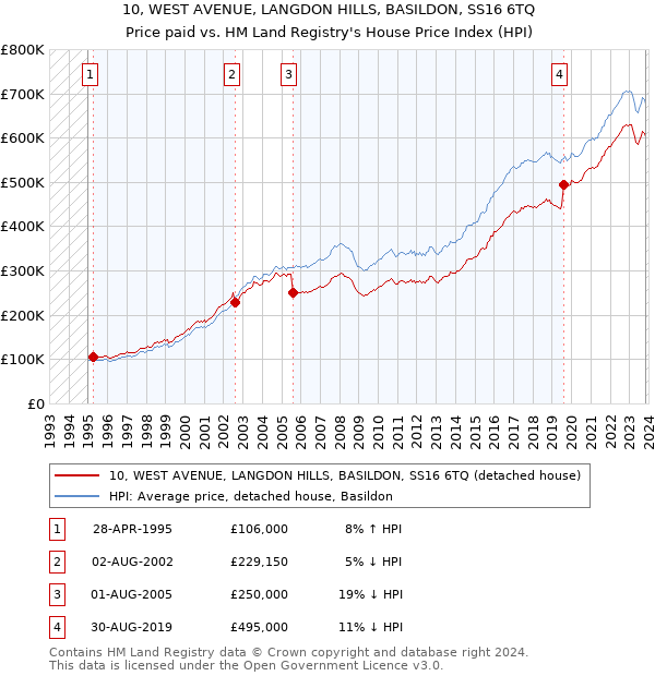 10, WEST AVENUE, LANGDON HILLS, BASILDON, SS16 6TQ: Price paid vs HM Land Registry's House Price Index