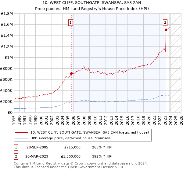 10, WEST CLIFF, SOUTHGATE, SWANSEA, SA3 2AN: Price paid vs HM Land Registry's House Price Index
