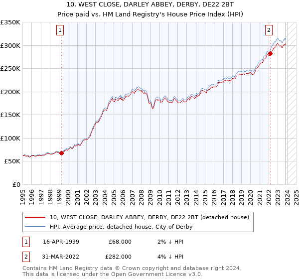 10, WEST CLOSE, DARLEY ABBEY, DERBY, DE22 2BT: Price paid vs HM Land Registry's House Price Index