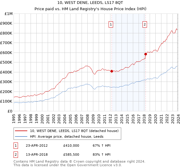10, WEST DENE, LEEDS, LS17 8QT: Price paid vs HM Land Registry's House Price Index