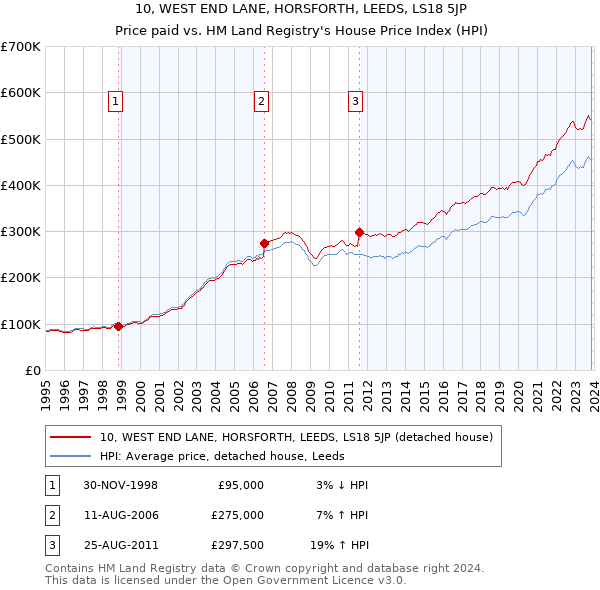 10, WEST END LANE, HORSFORTH, LEEDS, LS18 5JP: Price paid vs HM Land Registry's House Price Index