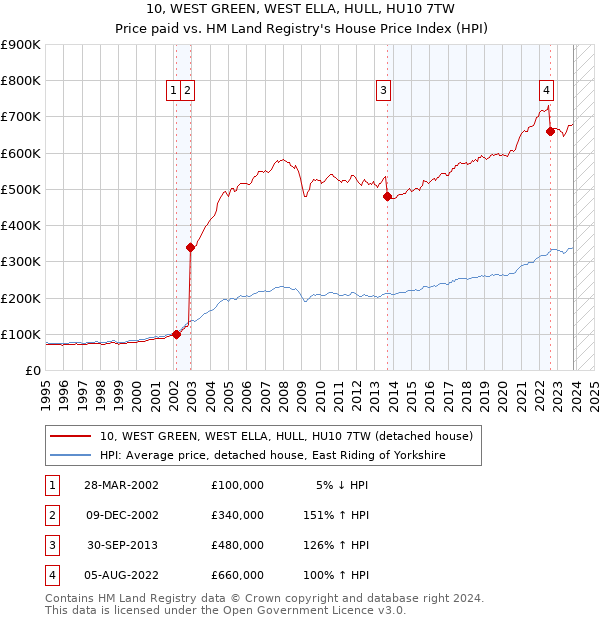 10, WEST GREEN, WEST ELLA, HULL, HU10 7TW: Price paid vs HM Land Registry's House Price Index