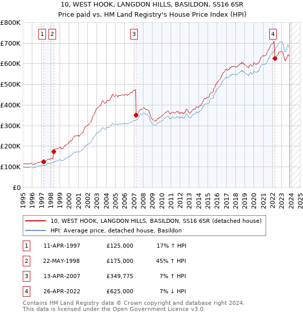 10, WEST HOOK, LANGDON HILLS, BASILDON, SS16 6SR: Price paid vs HM Land Registry's House Price Index