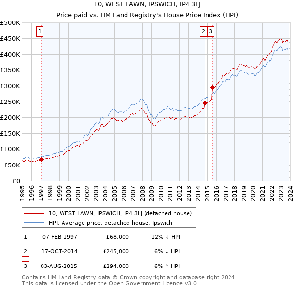 10, WEST LAWN, IPSWICH, IP4 3LJ: Price paid vs HM Land Registry's House Price Index