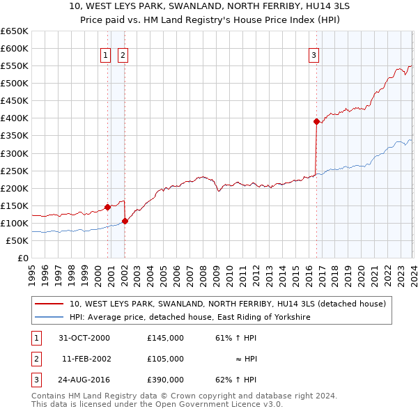 10, WEST LEYS PARK, SWANLAND, NORTH FERRIBY, HU14 3LS: Price paid vs HM Land Registry's House Price Index