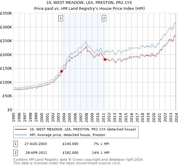10, WEST MEADOW, LEA, PRESTON, PR2 1YX: Price paid vs HM Land Registry's House Price Index