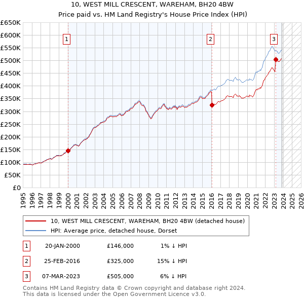 10, WEST MILL CRESCENT, WAREHAM, BH20 4BW: Price paid vs HM Land Registry's House Price Index