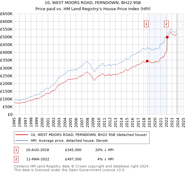 10, WEST MOORS ROAD, FERNDOWN, BH22 9SB: Price paid vs HM Land Registry's House Price Index