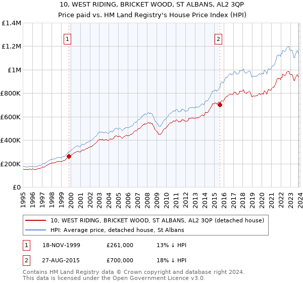 10, WEST RIDING, BRICKET WOOD, ST ALBANS, AL2 3QP: Price paid vs HM Land Registry's House Price Index