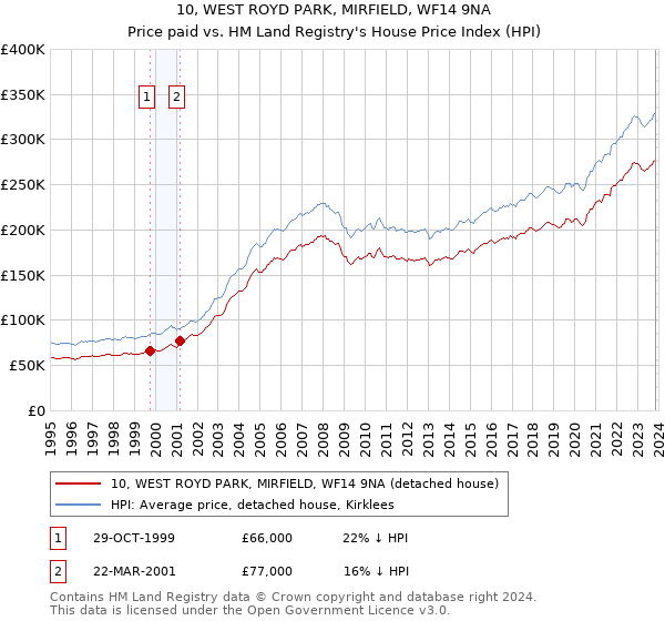 10, WEST ROYD PARK, MIRFIELD, WF14 9NA: Price paid vs HM Land Registry's House Price Index
