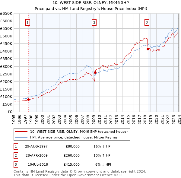 10, WEST SIDE RISE, OLNEY, MK46 5HP: Price paid vs HM Land Registry's House Price Index