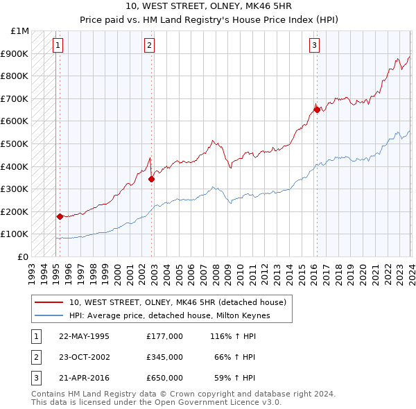 10, WEST STREET, OLNEY, MK46 5HR: Price paid vs HM Land Registry's House Price Index
