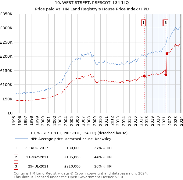 10, WEST STREET, PRESCOT, L34 1LQ: Price paid vs HM Land Registry's House Price Index