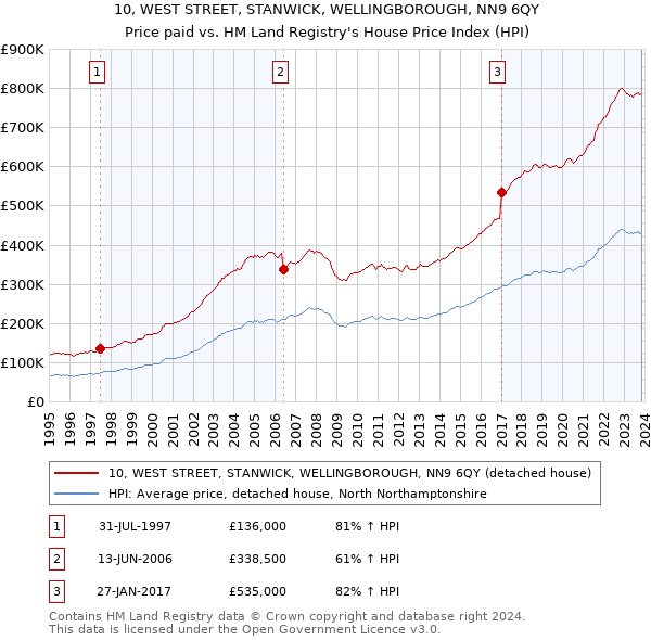 10, WEST STREET, STANWICK, WELLINGBOROUGH, NN9 6QY: Price paid vs HM Land Registry's House Price Index