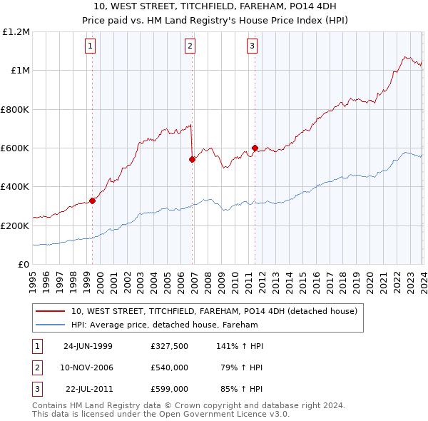 10, WEST STREET, TITCHFIELD, FAREHAM, PO14 4DH: Price paid vs HM Land Registry's House Price Index