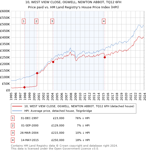 10, WEST VIEW CLOSE, OGWELL, NEWTON ABBOT, TQ12 6FH: Price paid vs HM Land Registry's House Price Index