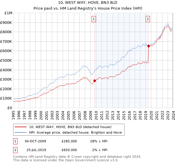 10, WEST WAY, HOVE, BN3 8LD: Price paid vs HM Land Registry's House Price Index
